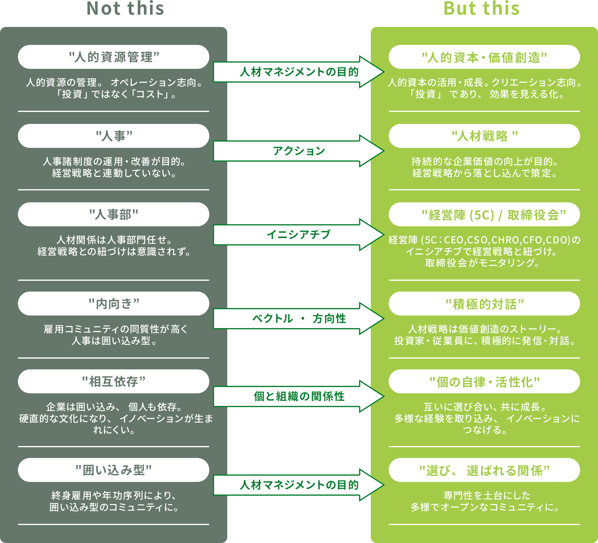 Not this 「人的資源管理」人的資源の管理。 オペレーション志向。「投資」ではなく「コスト」。 人材マネジメントの目的 But this 「人的資本・価値創造」人的資本の活用・成長。クリエーション志向。「投資」 であり、 効果を見える化。 Not this 「人事」人事諸制度の運用・改善が目的。経営戦略と連動していない。 アクション But this 「人材戦略」持続的な企業価値の向上が目的。経営戦略から落とし込んで策定。 Not this 「人事部」人材関係は人事部門任せ。経営戦略との紐づけは意識されず。 イニシアチブ But this 「経営陣 (5C) / 取締役会」経営陣 (5C CEO,CSO,CHRO,CFO,CDO)のイニシアチブで経営戦略と紐づけ。取締役会がモニタリング。 Not this 「内向き」雇用コミュニティの同質性が高く人事は囲い込み型。 ベクトル・方向性 But this 「積極的対話」人材戦略は価値創造のストーリー。投資家・従業員に、積極的に発信・対話。 Not this 「相互依存」企業は囲い込み、 個人も依存。硬直的な文化になり、 イノベーションが生まれにくい。 個と組織の関係性 But this 「個の自律・活性化」互いに選び合い、共に成長。多様な経験を取り込み、 イノベーションにつなげる。 Not this 「囲い込み型」終身雇用や年功序列により、囲い込み型のコミュニティに。 人材マネジメントの目的 But this 「選び、選ばれる関係」専門性を土台にした多様でオープンなコミュニティに。