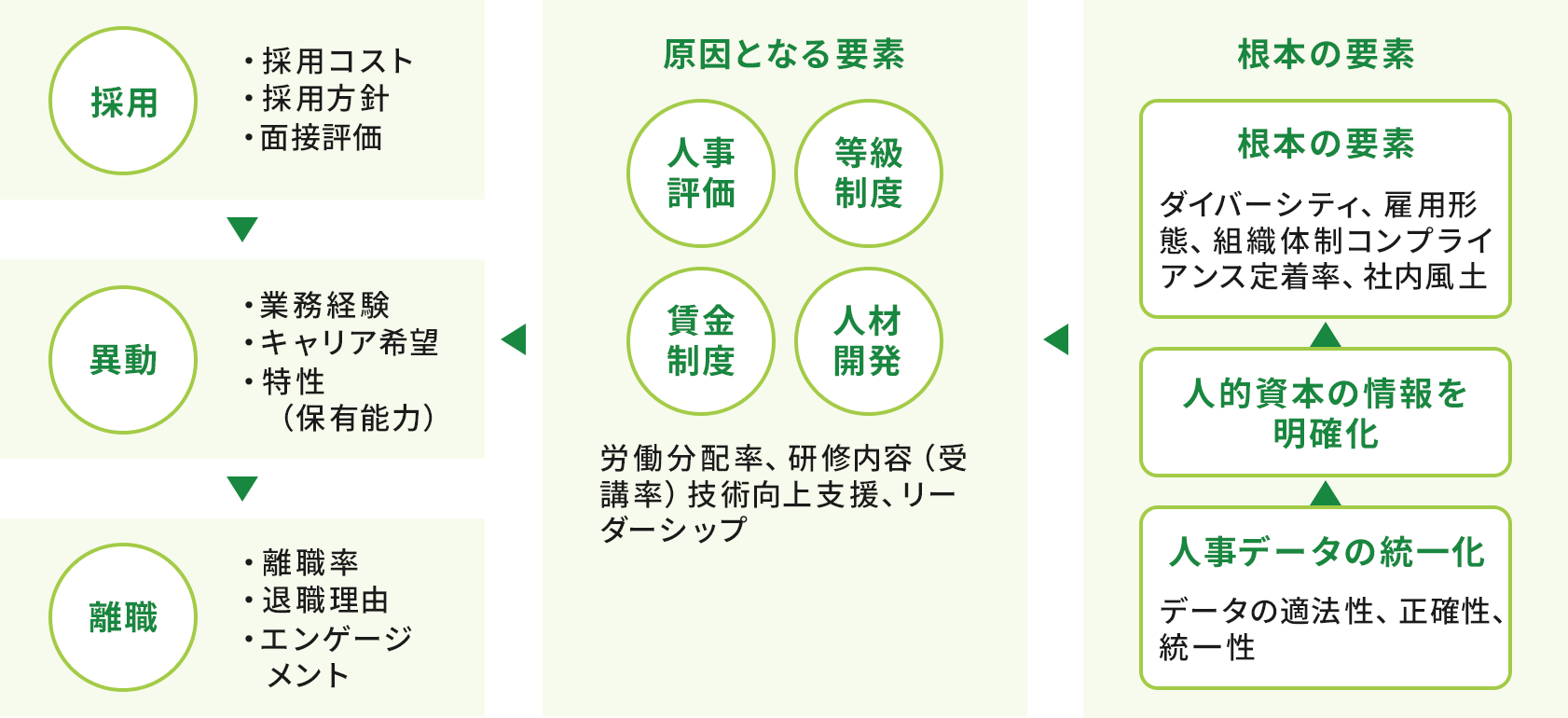 「採用」・採用コスト・採用方針・面接評価→「異動」・業務経験・キャリア希・特性（保有能力）→「離職」・離職率・退職理由・エンゲージメント 「原因となる要素」・人事評価・等級制度・賃金制度・人材開発 労働分配率、研修内容（受講率）技術向上支援、リーダーシップ 「根本要素」・根本要素 ダイバーシティ、雇用形態、組織体制コンプライアンス定着率、社内風土 ← ・人的資本の情報を明確化 ← ・人事データの統一化 データの適法性、正確性、統一性