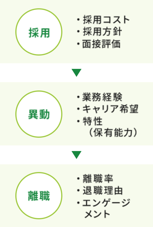 「採用」・採用コスト・採用方針・面接評価→「異動」・業務経験・キャリア希・特性（保有能力）→「離職」・離職率・退職理由・エンゲージメント