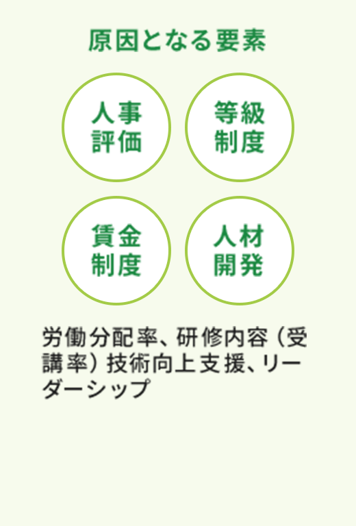 「原因となる要素」・人事評価・等級制度・賃金制度・人材開発 労働分配率、研修内容（受講率）技術向上支援、リーダーシップ