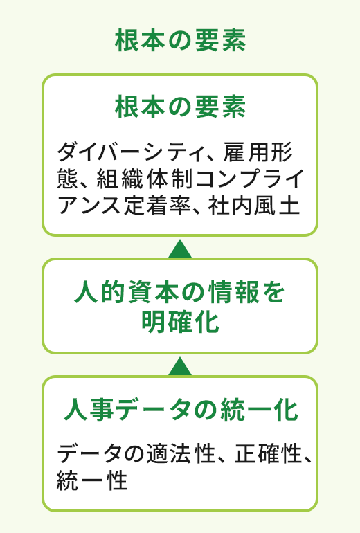 「根本要素」・根本要素 ダイバーシティ、雇用形態、組織体制コンプライアンス定着率、社内風土 ← ・人的資本の情報を明確化 ← ・人事データの統一化 データの適法性、正確性、統一性