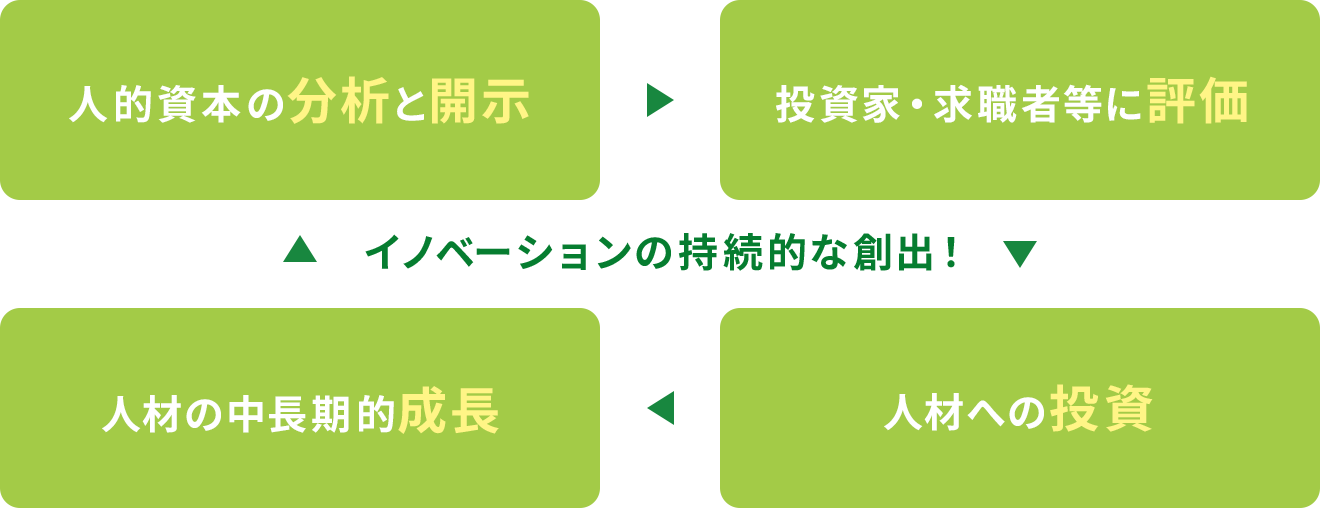 イノベーションの持続的な創出！ 「人材への投資」「人的資本の開示」「人的資本分析 投資家・求職者に評価」「人材の中長期的成長」